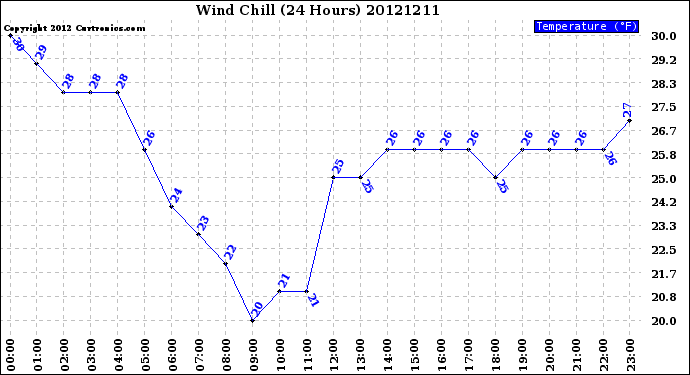 Milwaukee Weather Wind Chill<br>(24 Hours)