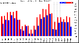 Milwaukee Weather Dew Point<br>Daily High/Low