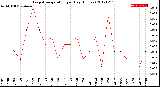 Milwaukee Weather Evapotranspiration<br>per Day (Inches)