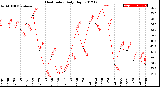 Milwaukee Weather Heat Index<br>Daily High