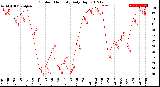 Milwaukee Weather Outdoor Humidity<br>Daily High