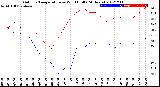 Milwaukee Weather Outdoor Temperature<br>vs Wind Chill<br>(24 Hours)