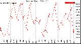 Milwaukee Weather Rain<br>per Month