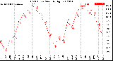 Milwaukee Weather THSW Index<br>Monthly High