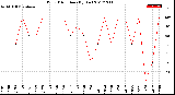 Milwaukee Weather Wind Direction<br>(By Day)