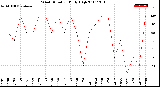 Milwaukee Weather Wind Direction<br>Daily High