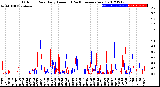 Milwaukee Weather Outdoor Rain<br>Daily Amount<br>(Past/Previous Year)