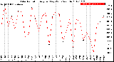 Milwaukee Weather Solar Radiation<br>Avg per Day W/m2/minute