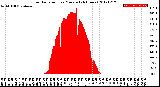 Milwaukee Weather Solar Radiation<br>per Minute<br>(24 Hours)