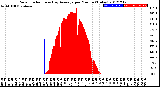 Milwaukee Weather Solar Radiation<br>& Day Average<br>per Minute<br>(Today)