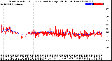 Milwaukee Weather Wind Direction<br>Normalized and Average<br>(24 Hours) (New)