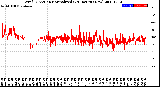 Milwaukee Weather Wind Direction<br>Normalized<br>(24 Hours) (New)