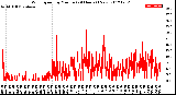 Milwaukee Weather Wind Speed<br>by Minute<br>(24 Hours) (New)