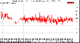 Milwaukee Weather Wind Direction<br>Normalized<br>(24 Hours) (Old)