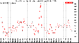 Milwaukee Weather Wind Speed<br>by Minute mph<br>(1 Hour)