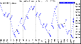 Milwaukee Weather Barometric Pressure<br>Daily Low