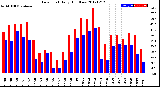 Milwaukee Weather Dew Point<br>Daily High/Low