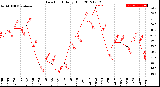 Milwaukee Weather Dew Point<br>Daily High