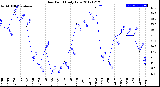 Milwaukee Weather Dew Point<br>Daily Low