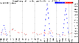 Milwaukee Weather Evapotranspiration<br>vs Rain per Day<br>(Inches)