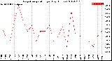 Milwaukee Weather Evapotranspiration<br>per Day (Inches)