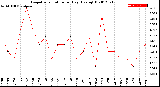 Milwaukee Weather Evapotranspiration<br>per Day (Ozs sq/ft)