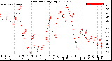 Milwaukee Weather Heat Index<br>Daily High