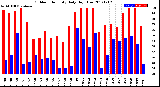 Milwaukee Weather Outdoor Humidity<br>Daily High/Low