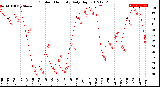 Milwaukee Weather Outdoor Humidity<br>Daily High