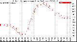 Milwaukee Weather Outdoor Temperature<br>per Hour<br>(24 Hours)