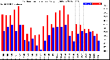 Milwaukee Weather Outdoor Temperature<br>Daily High/Low