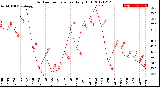 Milwaukee Weather Outdoor Temperature<br>Daily High