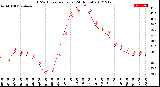 Milwaukee Weather THSW Index<br>per Hour<br>(24 Hours)