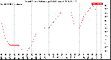 Milwaukee Weather Wind Speed<br>Average<br>(24 Hours)