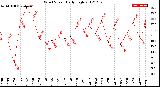 Milwaukee Weather Wind Speed<br>Daily High