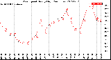 Milwaukee Weather Wind Speed<br>Hourly High<br>(24 Hours)