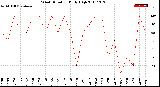 Milwaukee Weather Wind Direction<br>Daily High