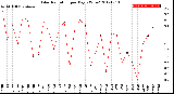 Milwaukee Weather Solar Radiation<br>per Day KW/m2