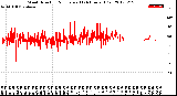 Milwaukee Weather Wind Direction<br>Normalized<br>(24 Hours) (Old)