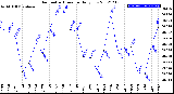 Milwaukee Weather Barometric Pressure<br>Daily Low