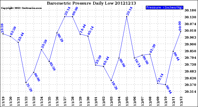 Milwaukee Weather Barometric Pressure<br>Daily Low