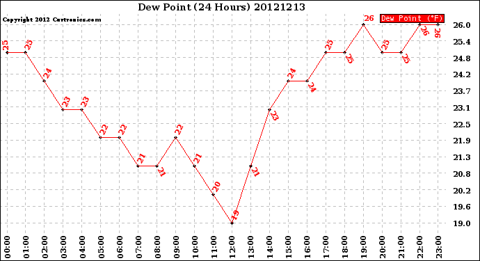 Milwaukee Weather Dew Point<br>(24 Hours)