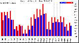 Milwaukee Weather Dew Point<br>Daily High/Low