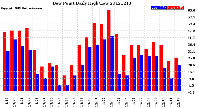 Milwaukee Weather Dew Point<br>Daily High/Low