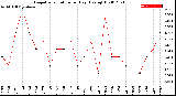 Milwaukee Weather Evapotranspiration<br>per Day (Ozs sq/ft)