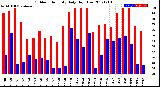 Milwaukee Weather Outdoor Humidity<br>Daily High/Low