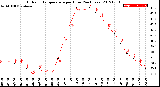 Milwaukee Weather Outdoor Temperature<br>per Hour<br>(24 Hours)