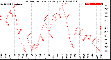 Milwaukee Weather Outdoor Temperature<br>Daily High