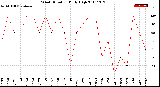 Milwaukee Weather Wind Direction<br>Daily High