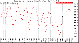 Milwaukee Weather Solar Radiation<br>Avg per Day W/m2/minute